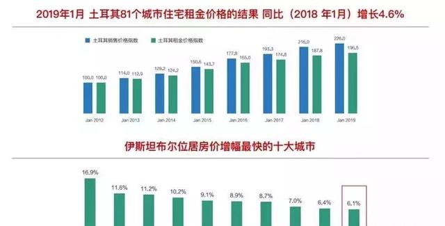 土耳其房价